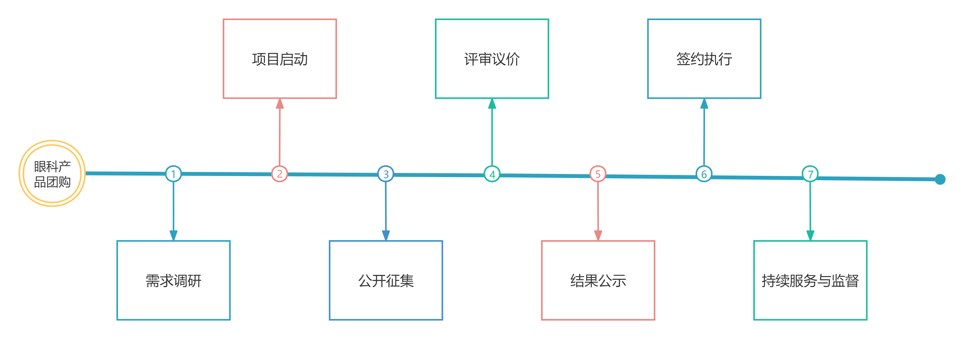 眼科集采项目运作机制流程图