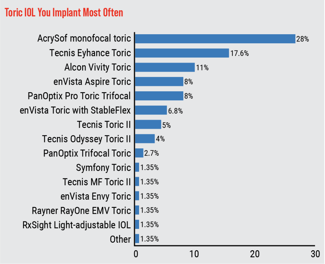 2026年美国眼科医生人工晶体临床应用调查
