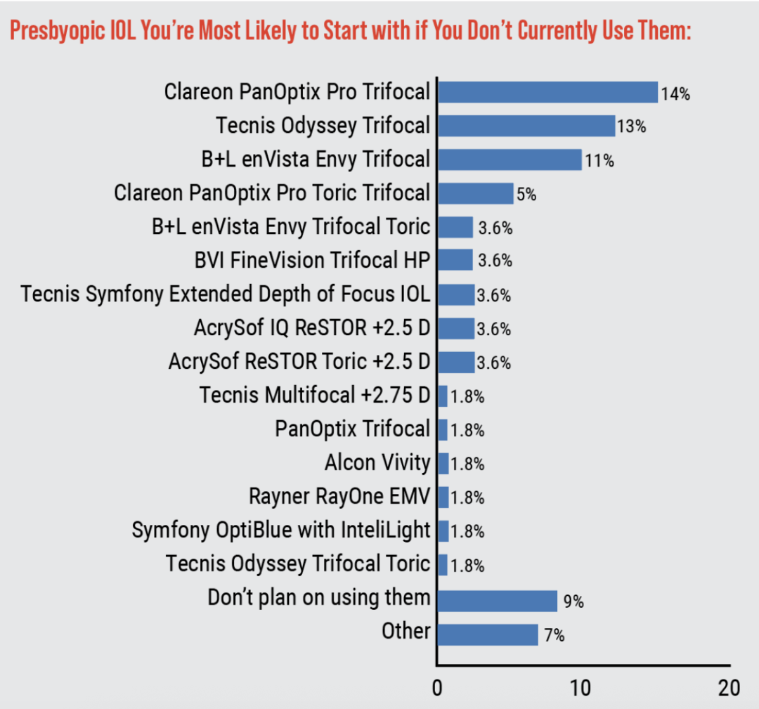 2026年美国眼科医生人工晶体临床应用调查