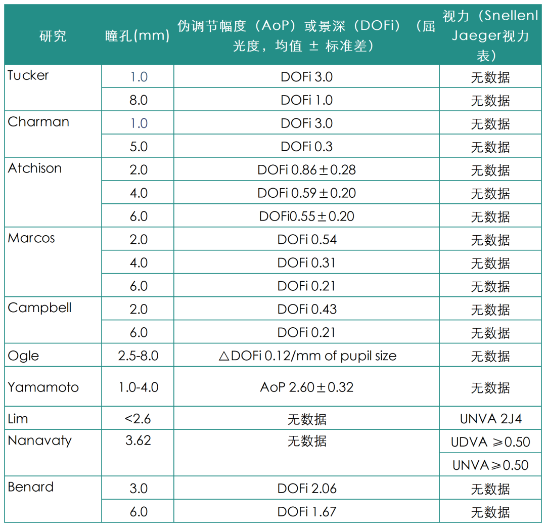 如何利用伪调节优化老视矫正效果：原理到新技术最全解析