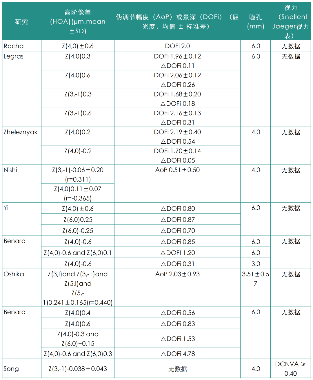 如何利用伪调节优化老视矫正效果：原理到新技术最全解析