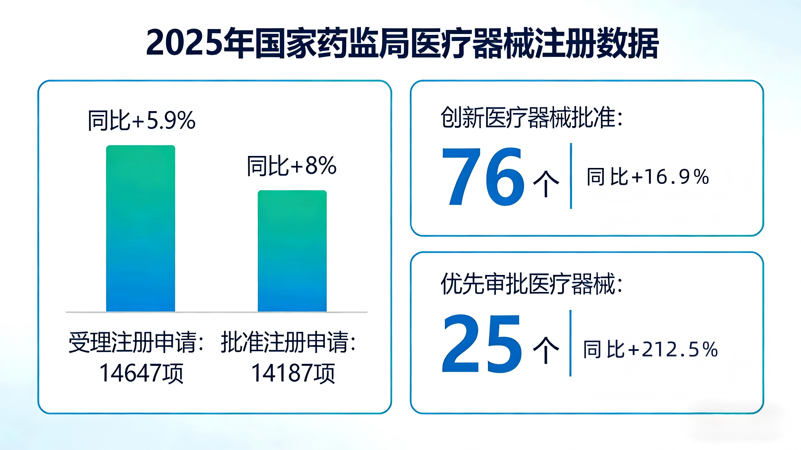 2025年国家药监局医疗器械注册数据 2025年国家药监局医疗器械注册数据