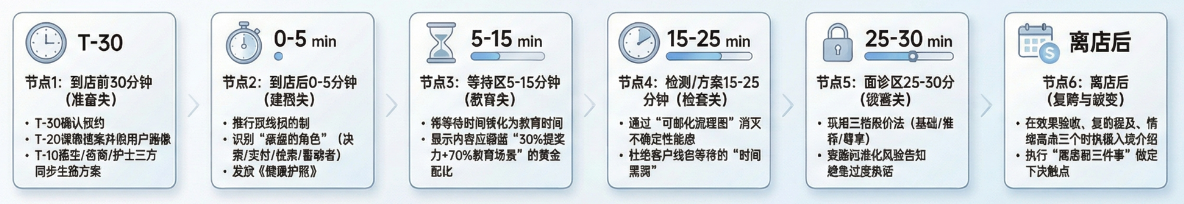 少赚10万块的秘密：门诊"漏"掉的28个客户