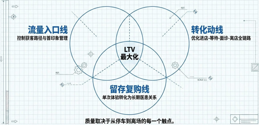  少赚10万块的秘密：门诊"漏"掉的28个客户