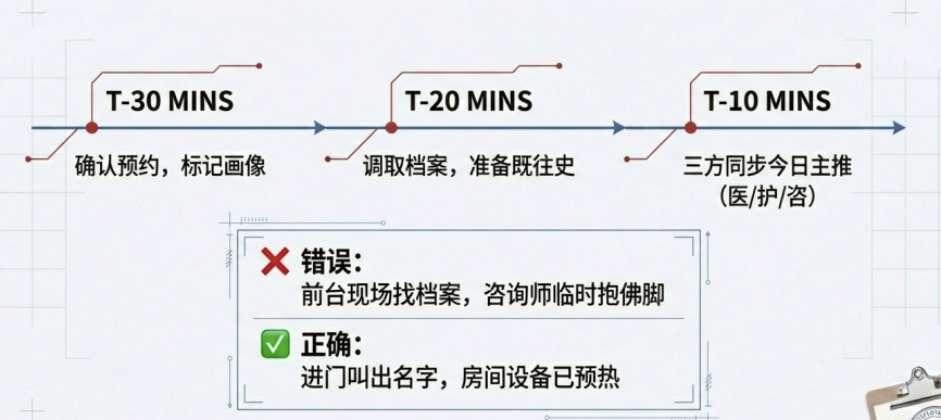  少赚10万块的秘密：门诊"漏"掉的28个客户