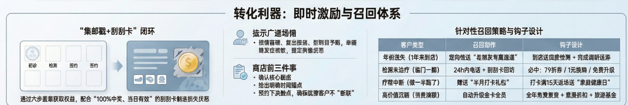  少赚10万块的秘密：门诊"漏"掉的28个客户