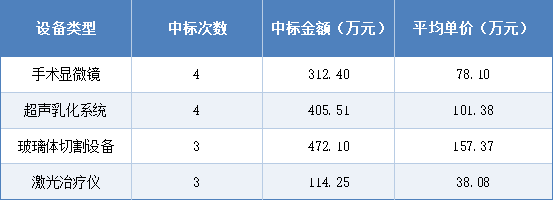 2026年2月眼科设备中标主要类型 2026年2月眼科设备中标主要类型
