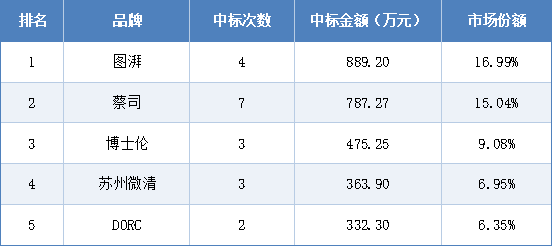 2026年2月眼科设备中标前5品牌 2026年2月眼科设备中标前5品牌