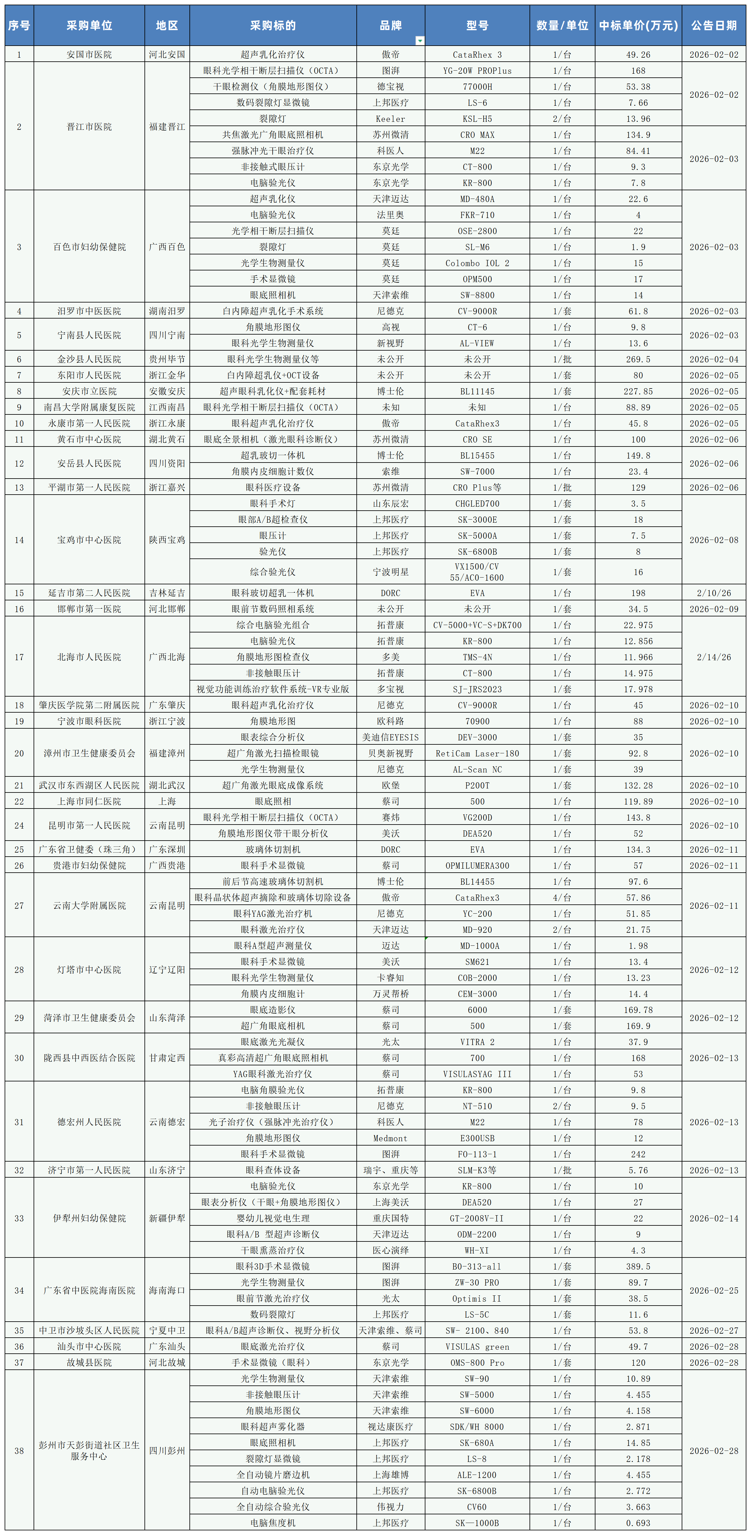 2026年2月眼科设备中标信息明细 2026年2月眼科设备中标信息明细