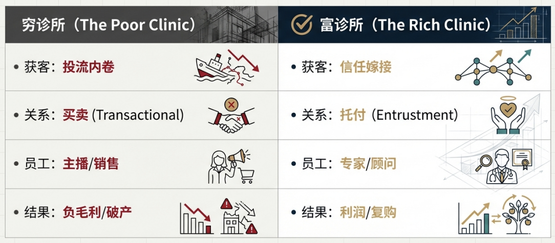 穷诊所买流量,富诊所买关系:消费医疗行业正在发生的隐秘贫富分化 穷诊所买流量,富诊所买关系:消费医疗行业正在发生的隐秘贫富分化