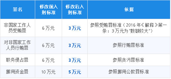3万元即入刑!两高贪污贿赂解释(二)眼科行业核心条款解读 3万元即入刑!两高贪污贿赂解释(二)眼科行业核心条款解读
