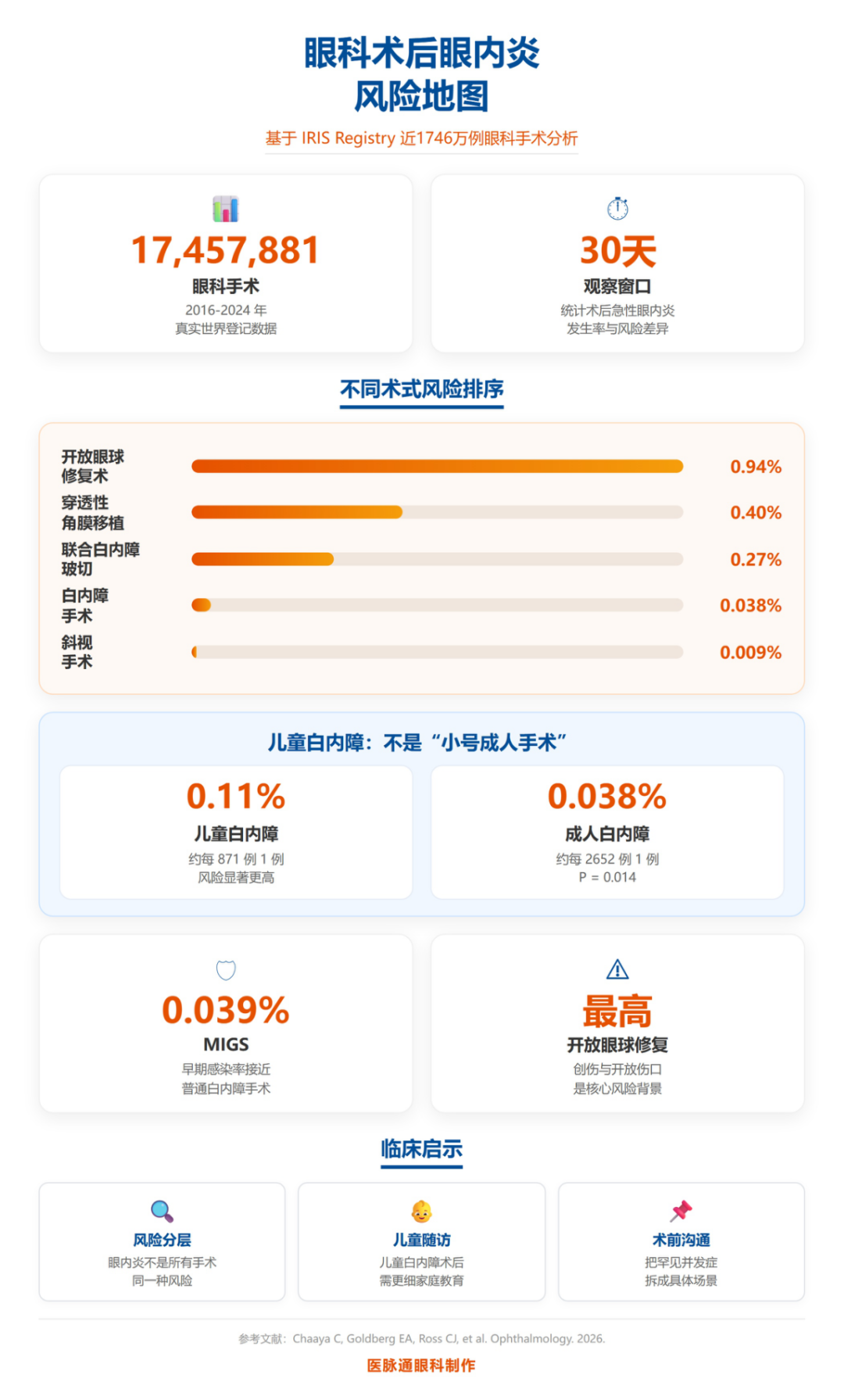 Ophthalmology近1746万例数据:哪些眼科手术后眼内炎风险最高? Ophthalmology近1746万例数据:哪些眼科手术后眼内炎风险最高?