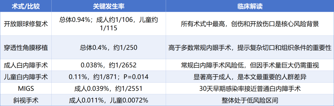 Ophthalmology近1746万例数据:哪些眼科手术后眼内炎风险最高? Ophthalmology近1746万例数据:哪些眼科手术后眼内炎风险最高?