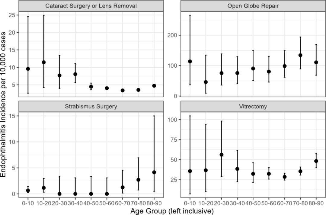 Ophthalmology近1746万例数据:哪些眼科手术后眼内炎风险最高? Ophthalmology近1746万例数据:哪些眼科手术后眼内炎风险最高?