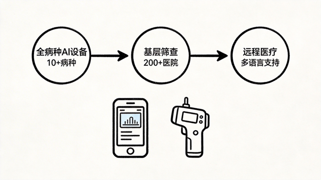 从最新产品到未来趋势,2026眼科AI全景解读! 从最新产品到未来趋势,2026眼科AI全景解读!